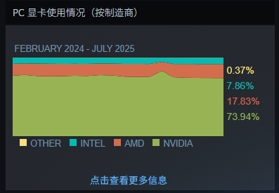 Steam最新100大显卡公布！N卡74%份额血洗A卡 RT